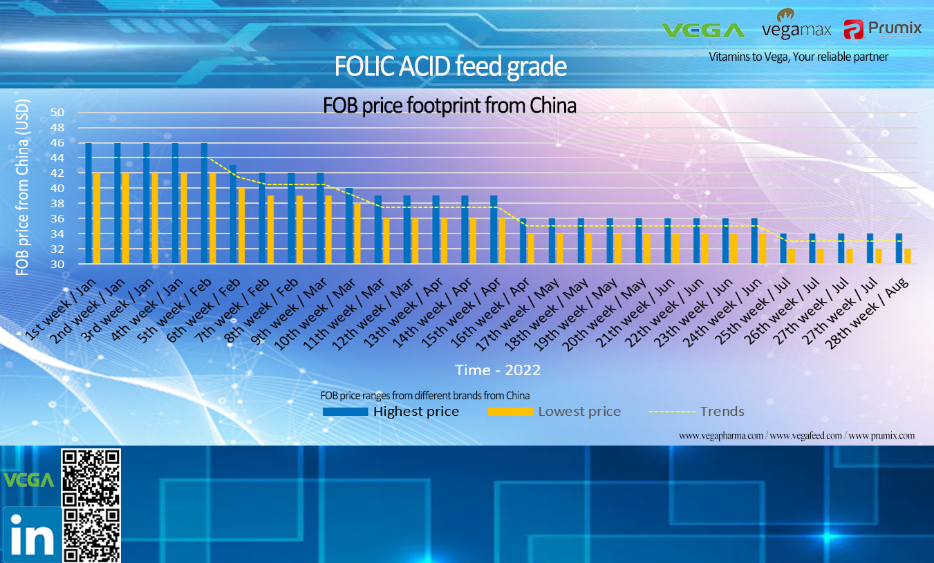 FOLIC ACID feed grade price footprint from China.jpg